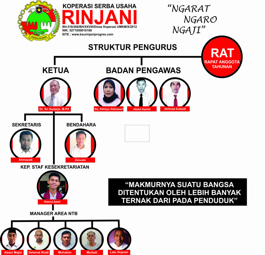 Struktur Kepengurusan Ksu Rinjani